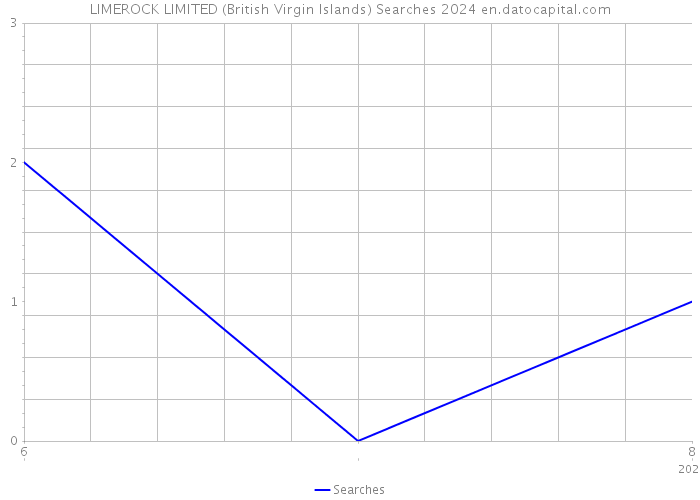 LIMEROCK LIMITED (British Virgin Islands) Searches 2024 