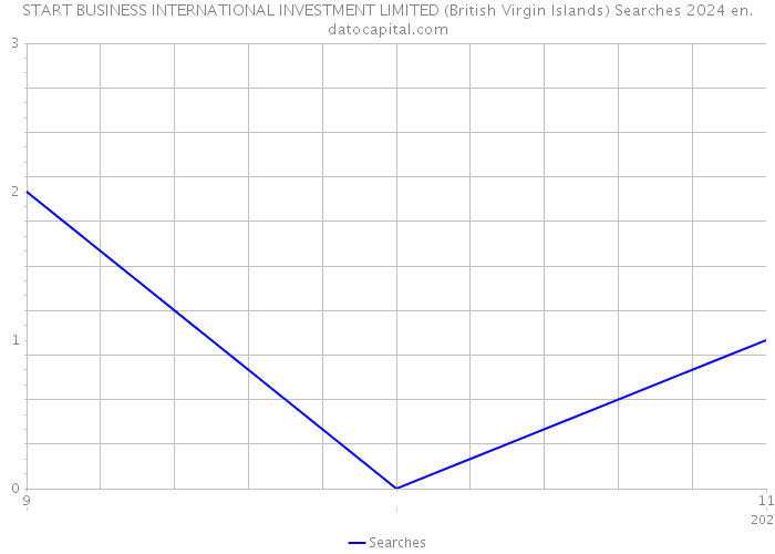 START BUSINESS INTERNATIONAL INVESTMENT LIMITED (British Virgin Islands) Searches 2024 