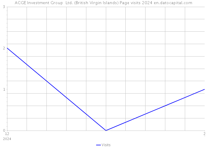 ACGE Investment Group Ltd. (British Virgin Islands) Page visits 2024 