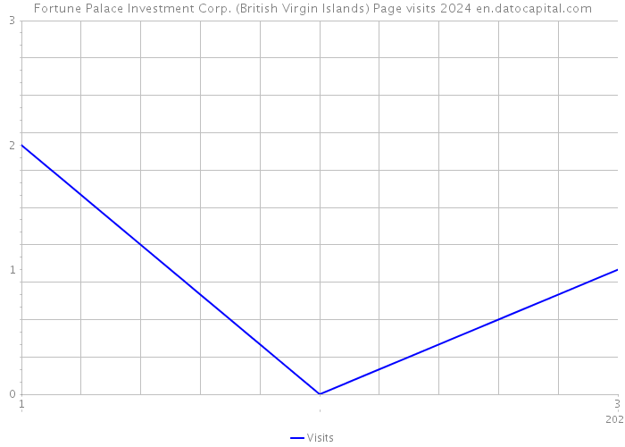 Fortune Palace Investment Corp. (British Virgin Islands) Page visits 2024 