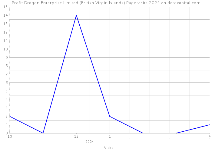 Profit Dragon Enterprise Limited (British Virgin Islands) Page visits 2024 