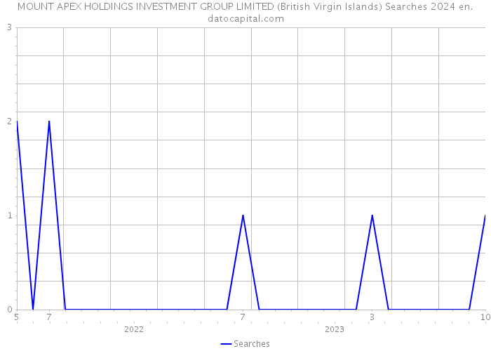MOUNT APEX HOLDINGS INVESTMENT GROUP LIMITED (British Virgin Islands) Searches 2024 