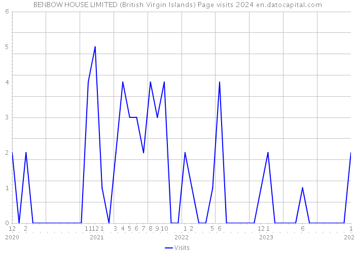 BENBOW HOUSE LIMITED (British Virgin Islands) Page visits 2024 