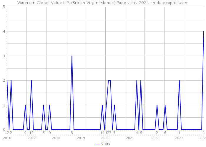 Waterton Global Value L.P. (British Virgin Islands) Page visits 2024 