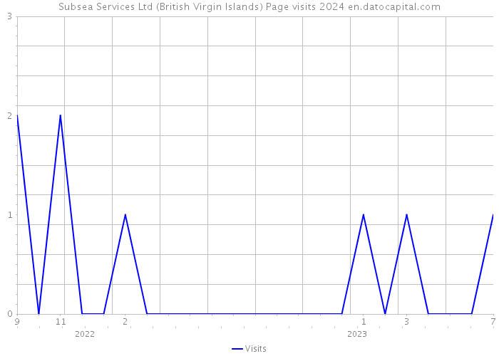 Subsea Services Ltd (British Virgin Islands) Page visits 2024 