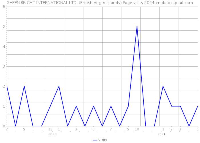 SHEEN BRIGHT INTERNATIONAL LTD. (British Virgin Islands) Page visits 2024 
