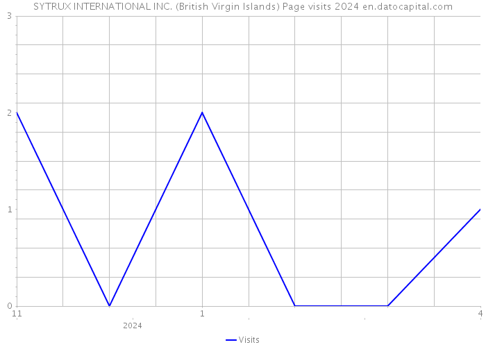 SYTRUX INTERNATIONAL INC. (British Virgin Islands) Page visits 2024 