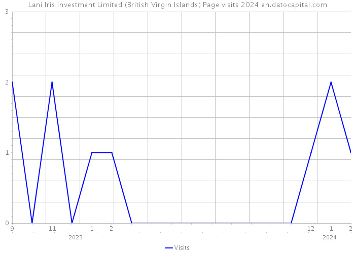 Lani Iris Investment Limited (British Virgin Islands) Page visits 2024 