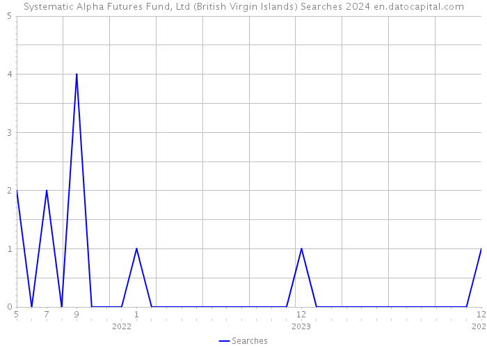 Systematic Alpha Futures Fund, Ltd (British Virgin Islands) Searches 2024 