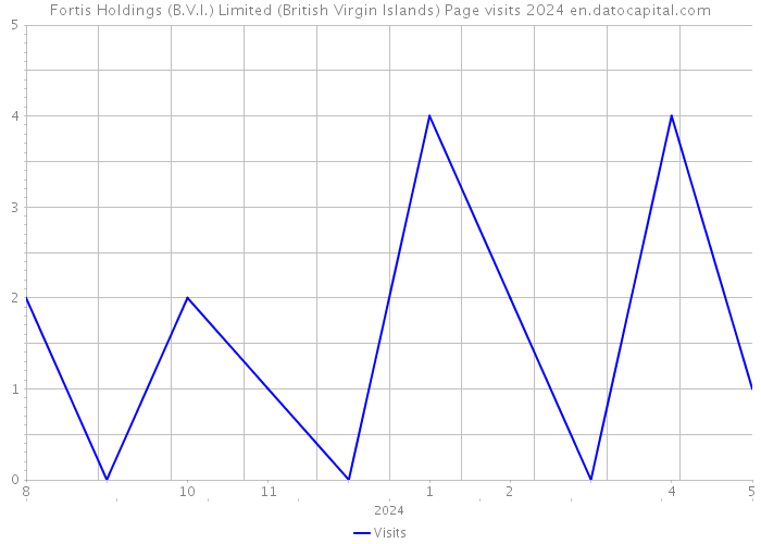 Fortis Holdings (B.V.I.) Limited (British Virgin Islands) Page visits 2024 