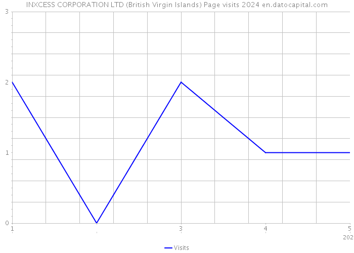 INXCESS CORPORATION LTD (British Virgin Islands) Page visits 2024 