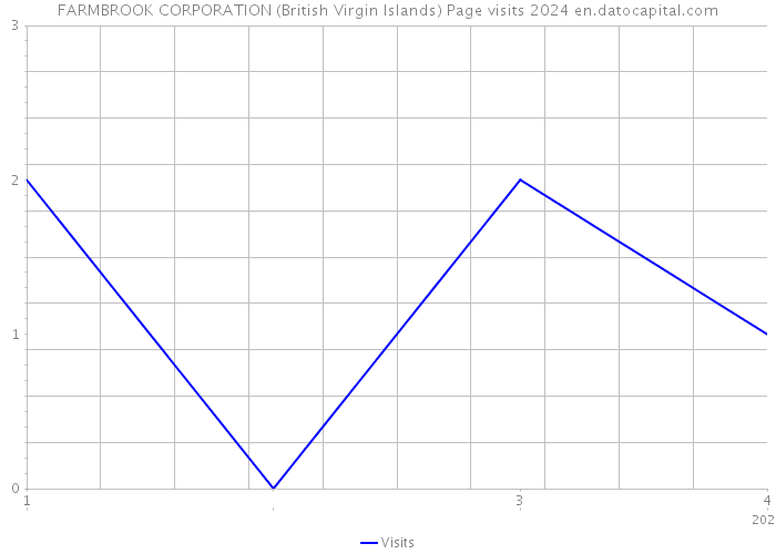 FARMBROOK CORPORATION (British Virgin Islands) Page visits 2024 
