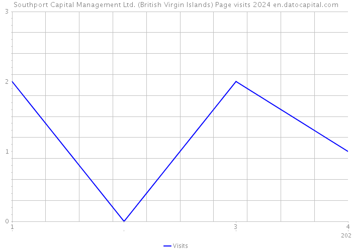 Southport Capital Management Ltd. (British Virgin Islands) Page visits 2024 