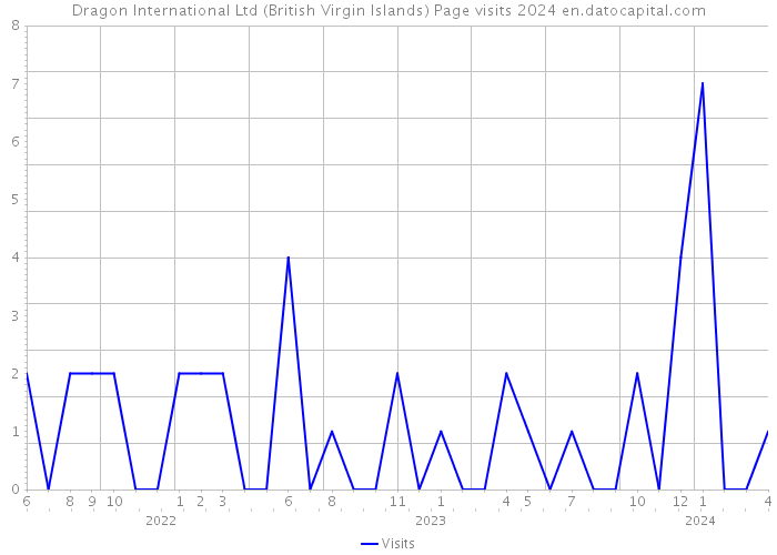 Dragon International Ltd (British Virgin Islands) Page visits 2024 