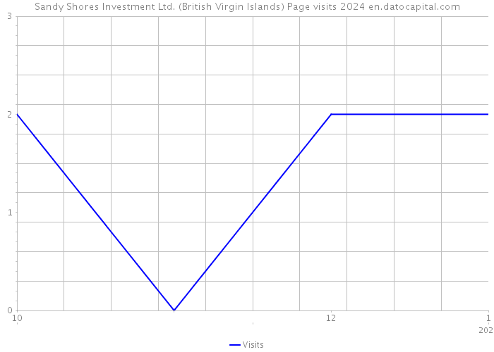 Sandy Shores Investment Ltd. (British Virgin Islands) Page visits 2024 