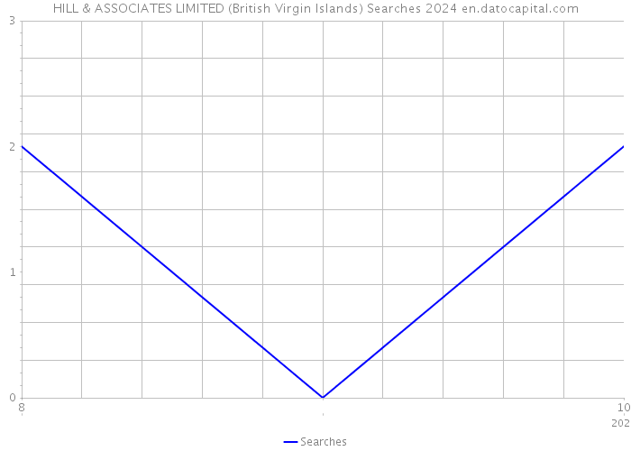 HILL & ASSOCIATES LIMITED (British Virgin Islands) Searches 2024 