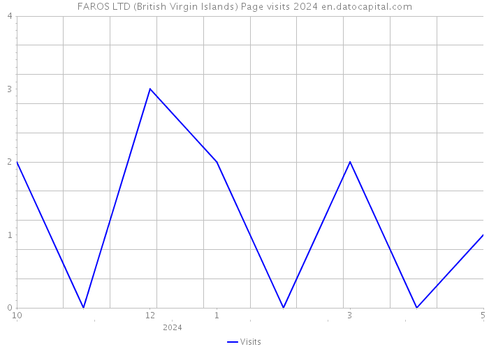 FAROS LTD (British Virgin Islands) Page visits 2024 