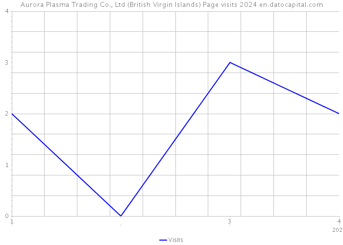Aurora Plasma Trading Co., Ltd (British Virgin Islands) Page visits 2024 