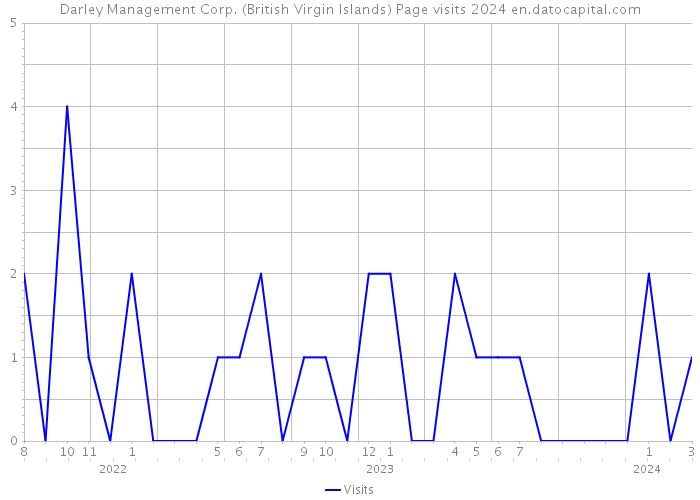 Darley Management Corp. (British Virgin Islands) Page visits 2024 
