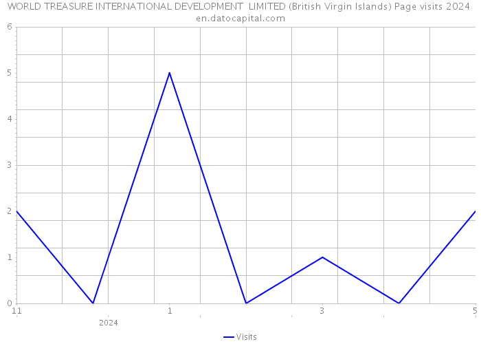 WORLD TREASURE INTERNATIONAL DEVELOPMENT LIMITED (British Virgin Islands) Page visits 2024 