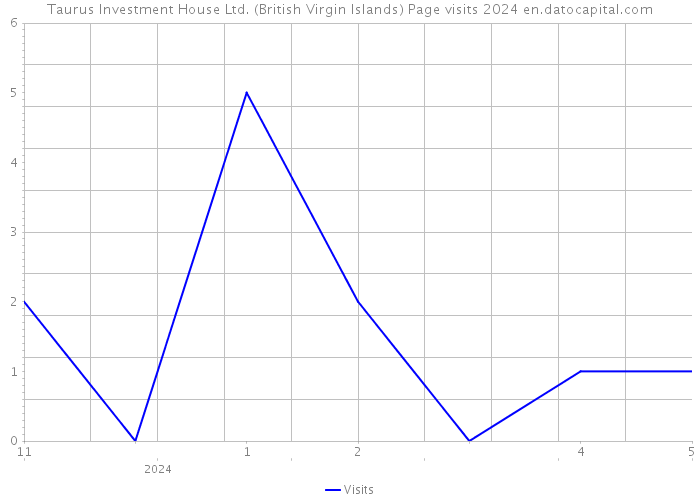 Taurus Investment House Ltd. (British Virgin Islands) Page visits 2024 
