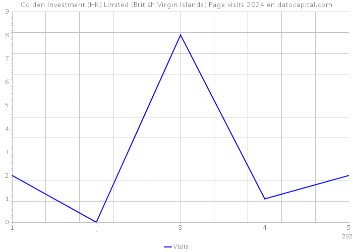 Golden Investment (HK) Limited (British Virgin Islands) Page visits 2024 