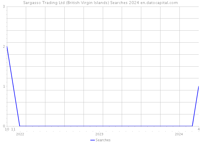 Sargasso Trading Ltd (British Virgin Islands) Searches 2024 