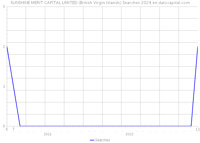 SUNSHINE MERIT CAPITAL LIMITED (British Virgin Islands) Searches 2024 