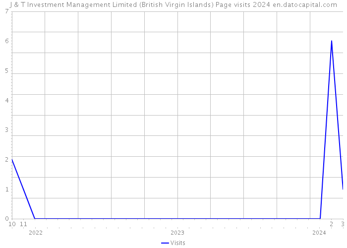 J & T Investment Management Limited (British Virgin Islands) Page visits 2024 