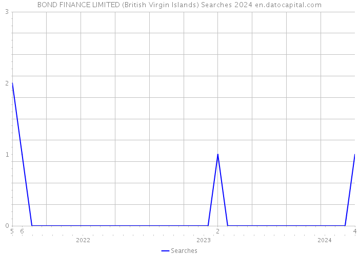BOND FINANCE LIMITED (British Virgin Islands) Searches 2024 