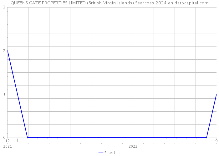 QUEENS GATE PROPERTIES LIMITED (British Virgin Islands) Searches 2024 