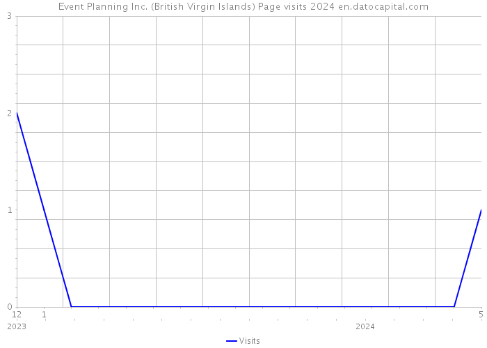 Event Planning Inc. (British Virgin Islands) Page visits 2024 