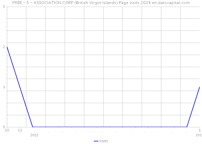 FREE - 5 - ASSOCIATION CORP (British Virgin Islands) Page visits 2024 