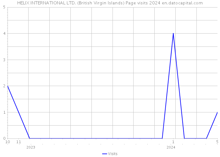 HELIX INTERNATIONAL LTD. (British Virgin Islands) Page visits 2024 