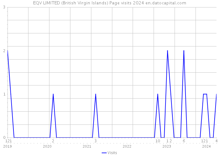 EQV LIMITED (British Virgin Islands) Page visits 2024 