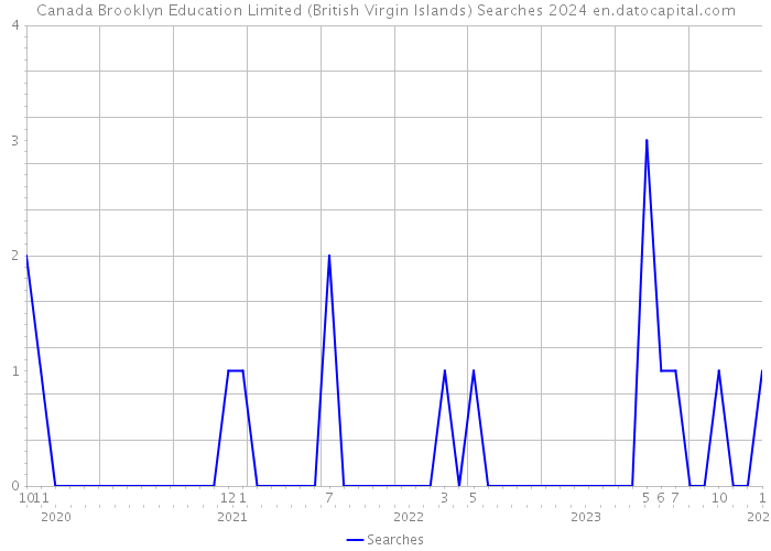 Canada Brooklyn Education Limited (British Virgin Islands) Searches 2024 