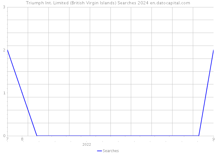 Triumph Int. Limited (British Virgin Islands) Searches 2024 