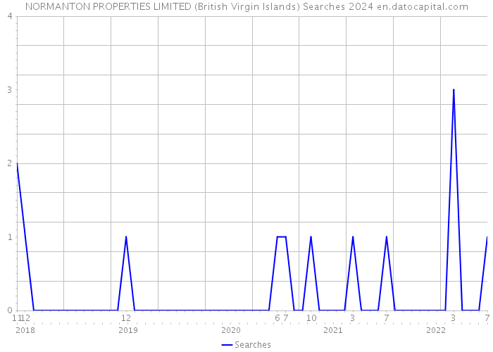NORMANTON PROPERTIES LIMITED (British Virgin Islands) Searches 2024 