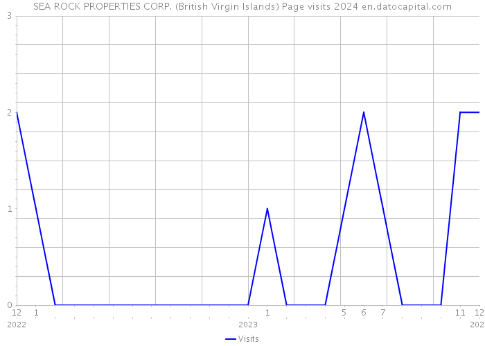 SEA ROCK PROPERTIES CORP. (British Virgin Islands) Page visits 2024 