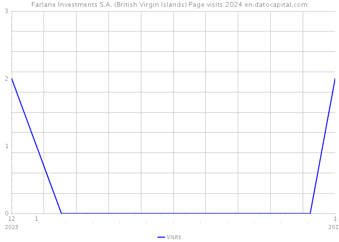 Farlane Investments S.A. (British Virgin Islands) Page visits 2024 