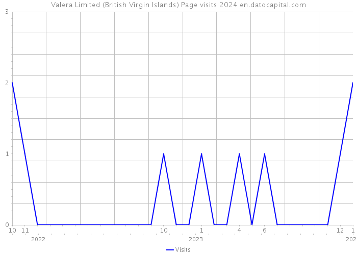 Valera Limited (British Virgin Islands) Page visits 2024 