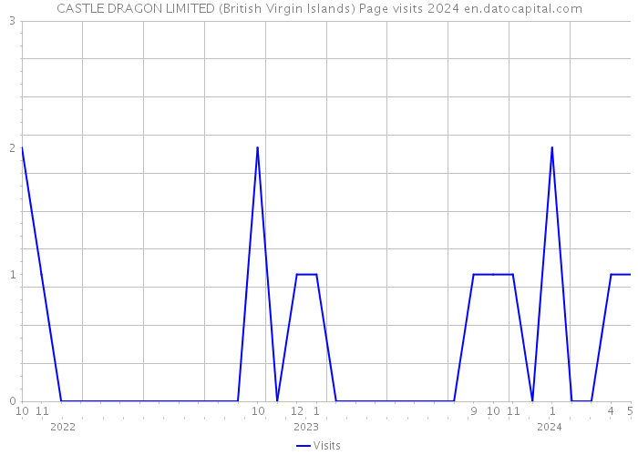 CASTLE DRAGON LIMITED (British Virgin Islands) Page visits 2024 
