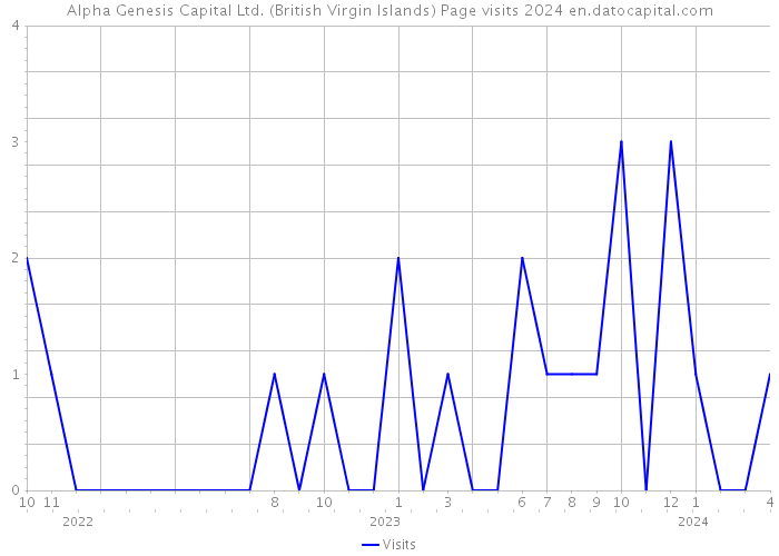 Alpha Genesis Capital Ltd. (British Virgin Islands) Page visits 2024 