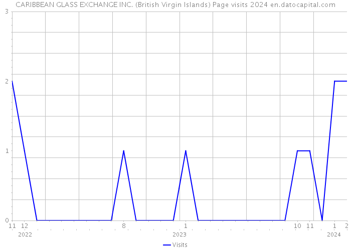 CARIBBEAN GLASS EXCHANGE INC. (British Virgin Islands) Page visits 2024 