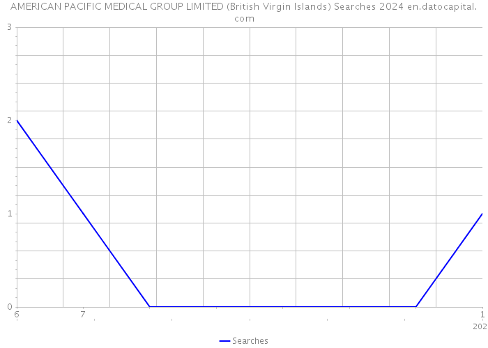 AMERICAN PACIFIC MEDICAL GROUP LIMITED (British Virgin Islands) Searches 2024 