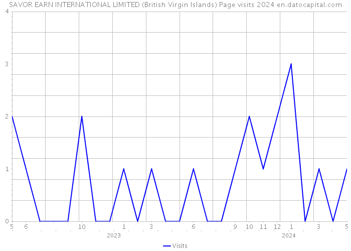 SAVOR EARN INTERNATIONAL LIMITED (British Virgin Islands) Page visits 2024 