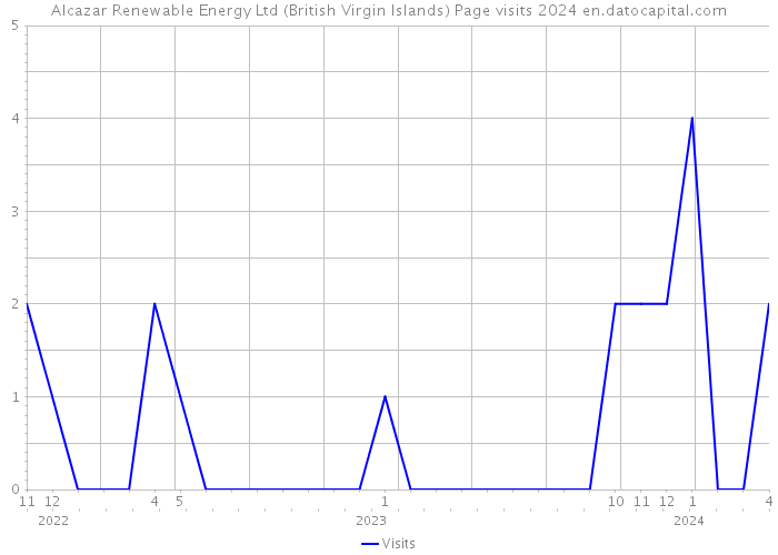 Alcazar Renewable Energy Ltd (British Virgin Islands) Page visits 2024 