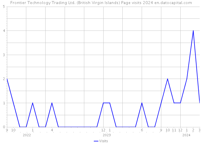 Frontier Technology Trading Ltd. (British Virgin Islands) Page visits 2024 