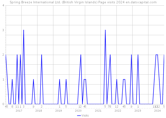 Spring Breeze International Ltd. (British Virgin Islands) Page visits 2024 