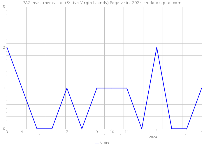PAZ Investments Ltd. (British Virgin Islands) Page visits 2024 